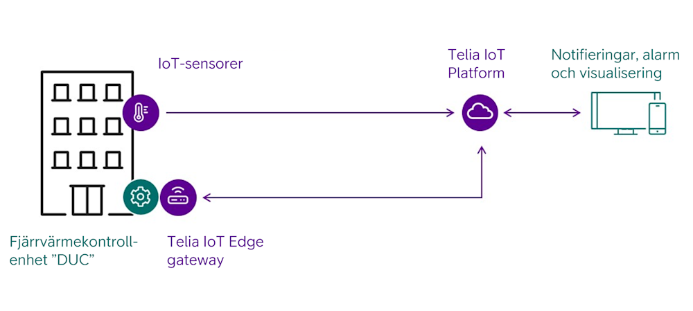 Grafik som visar Telia IoT Platform Flödesschema