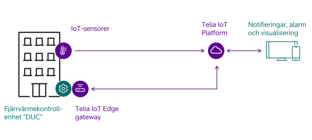 Grafik som visar Telia IoT Platform Flödesschema