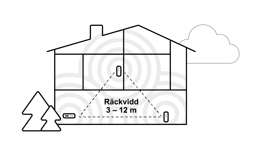 Tänk på räckvidden när du placerar ut dina enheter