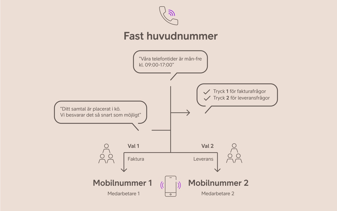 Flödesschema för Smart Connect växel och funktionen mobilnummer