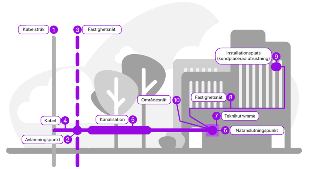 En illustration av ett fastighetsnät.