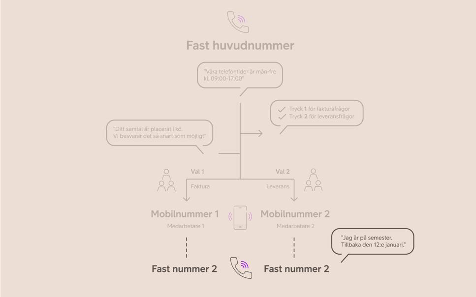 Flödesschema för Smart Connect växel och funktionen fastnummer